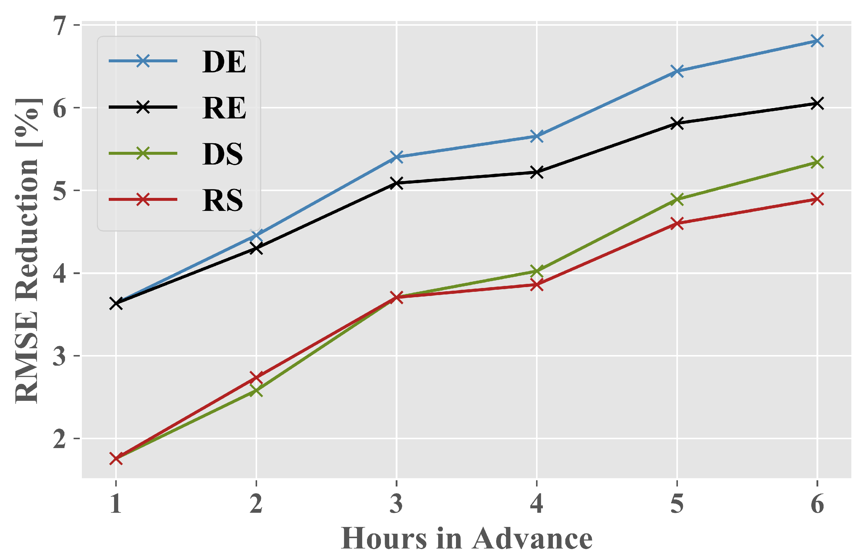 Energies Free Full Text Analysis Of Random Forest Modeling Strategies For Multi Step Wind Speed Forecasting Html