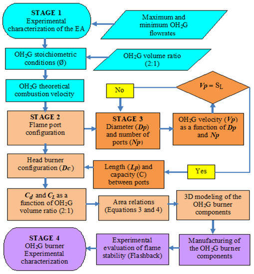 Energies | Free Full-Text | Thermal Efficiency of Oxyhydrogen Gas Burner