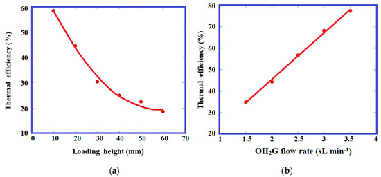 Energies | Free Full-Text | Thermal Efficiency of Oxyhydrogen Gas Burner