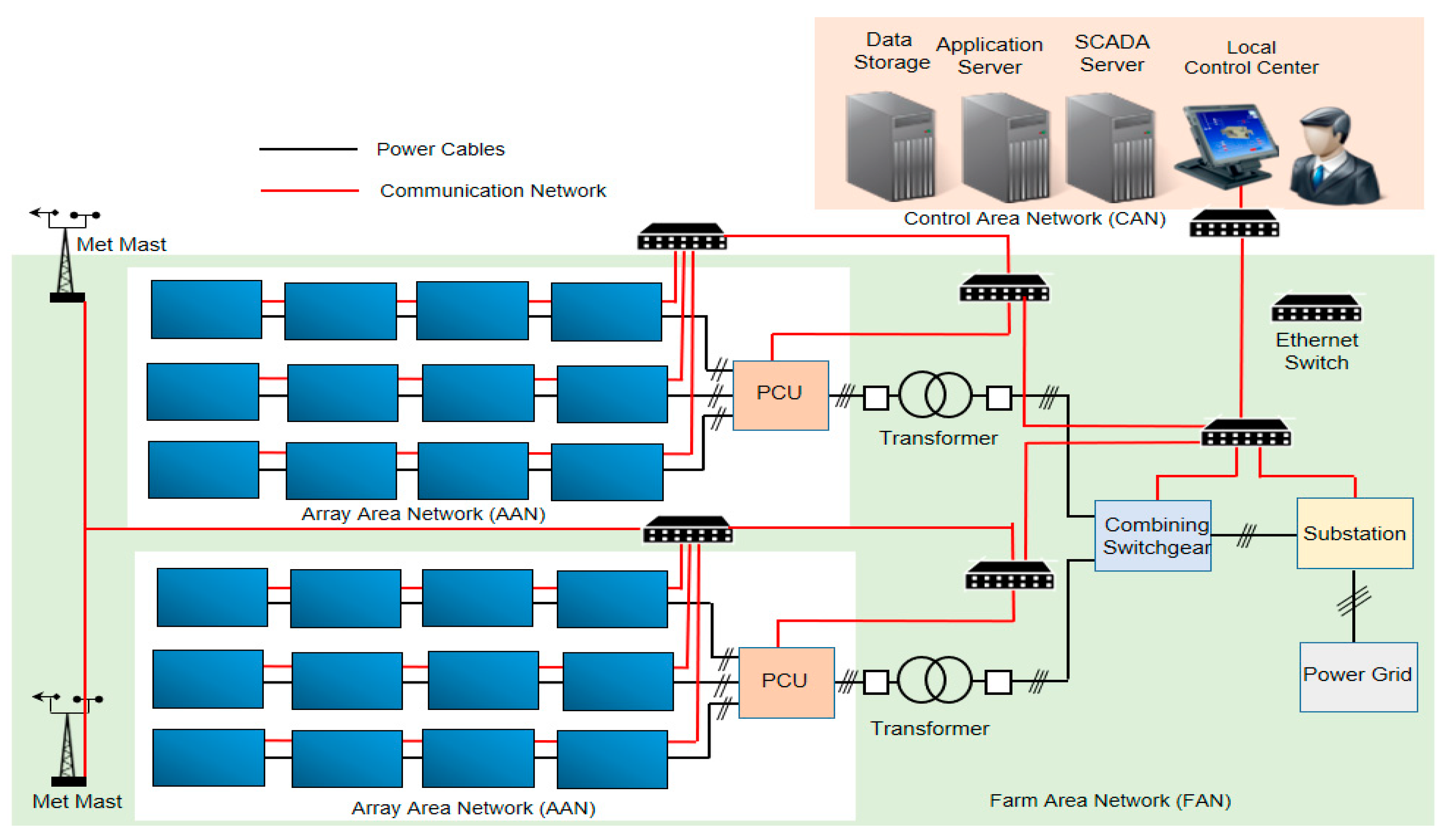 Energies Free FullText Performance of Communication Network for
