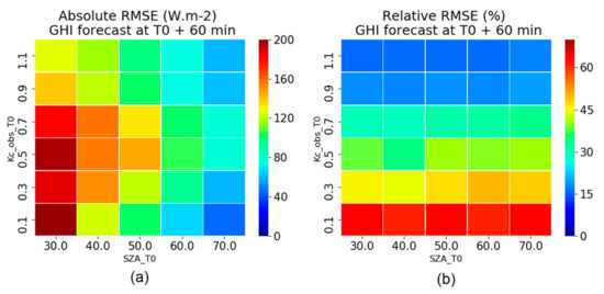 Reliability Predictors for Solar Irradiance Satellite-Based