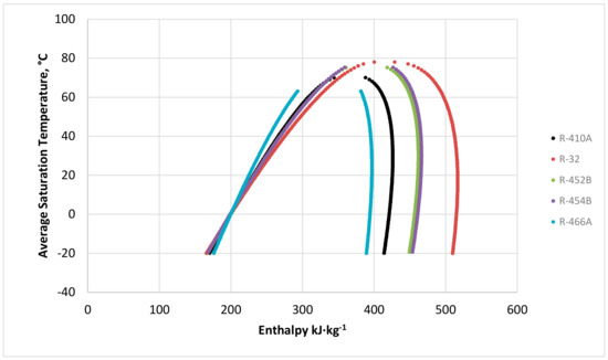 Energies Free Full Text Energy And Exergy Analysis Of Low Global Warming Potential Refrigerants As Replacement For R410a In Two Speed Heat Pumps For Cold Climates Html