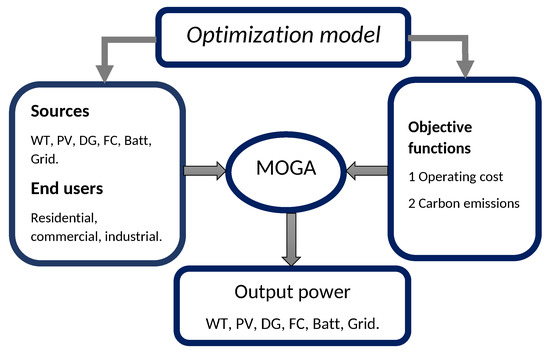 An Optimal Energy Optimization Strategy for Smart Grid Integrated with ...