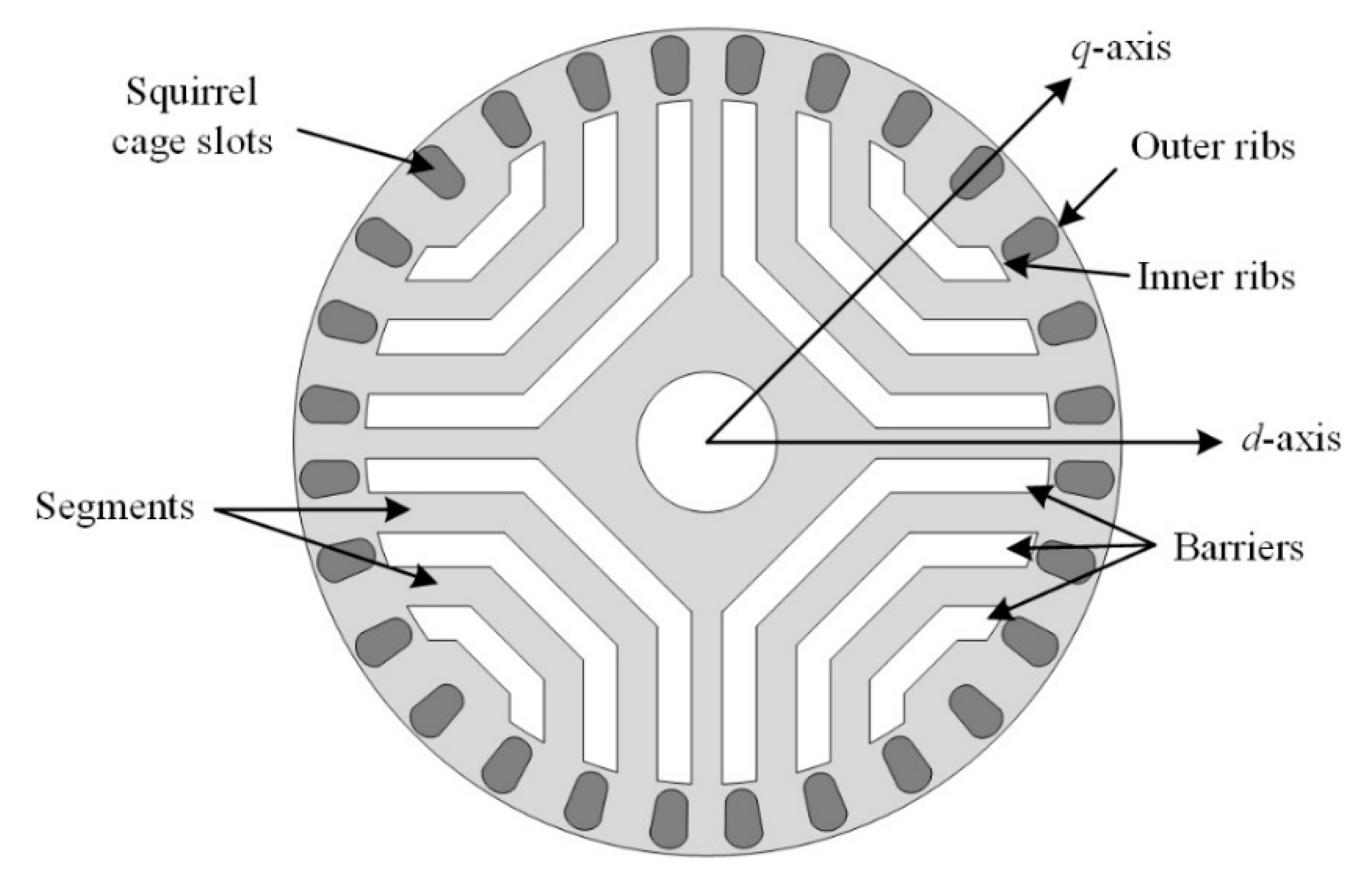 Energies Free FullText A Study on the Rotor Design of Line Start Synchronous Reluctance