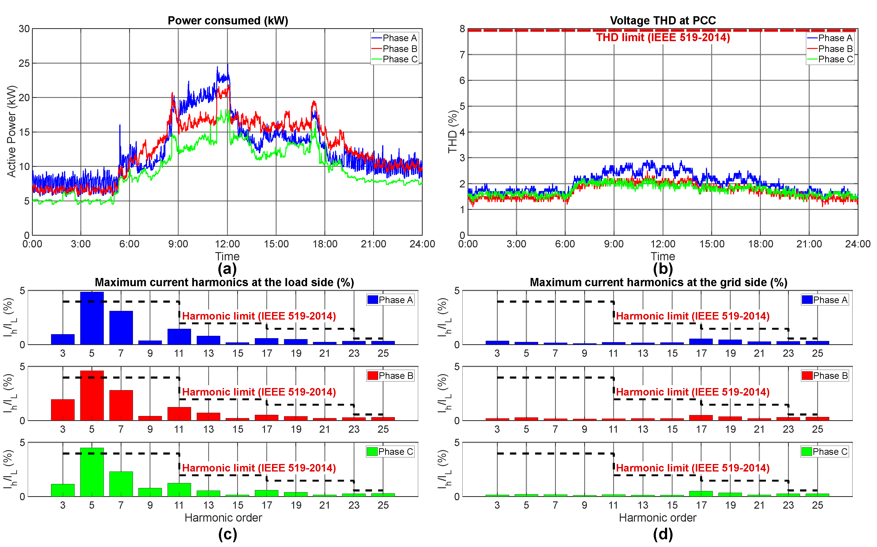Energies | Free Full-Text | Trends in Power Quality, Harmonic 