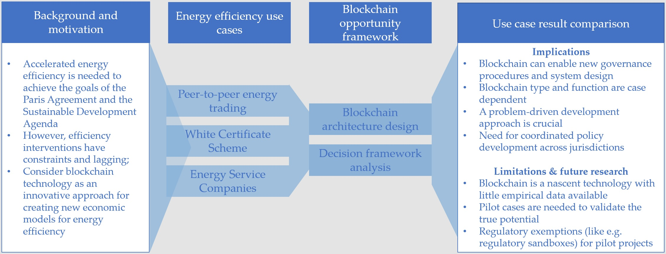 What Is The Potential Of Blockchain Technology? - Http Www Diva Portal Org Smash Get Diva2 1430983 Fulltext02 Pdf / There are lots of lists about why blockchain might not reach its full potential.
