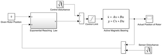 Design and Analysis of Second-Order Sliding Mode Controller for Active ...
