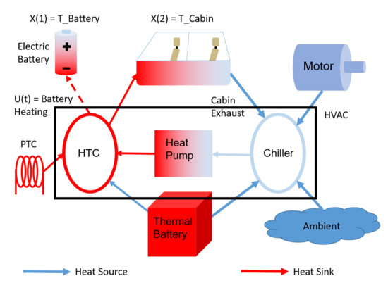 Energies Free Full Text Optimisation Of Direct Battery Thermal Management For Evs Operating In Low Temperature Climates Html