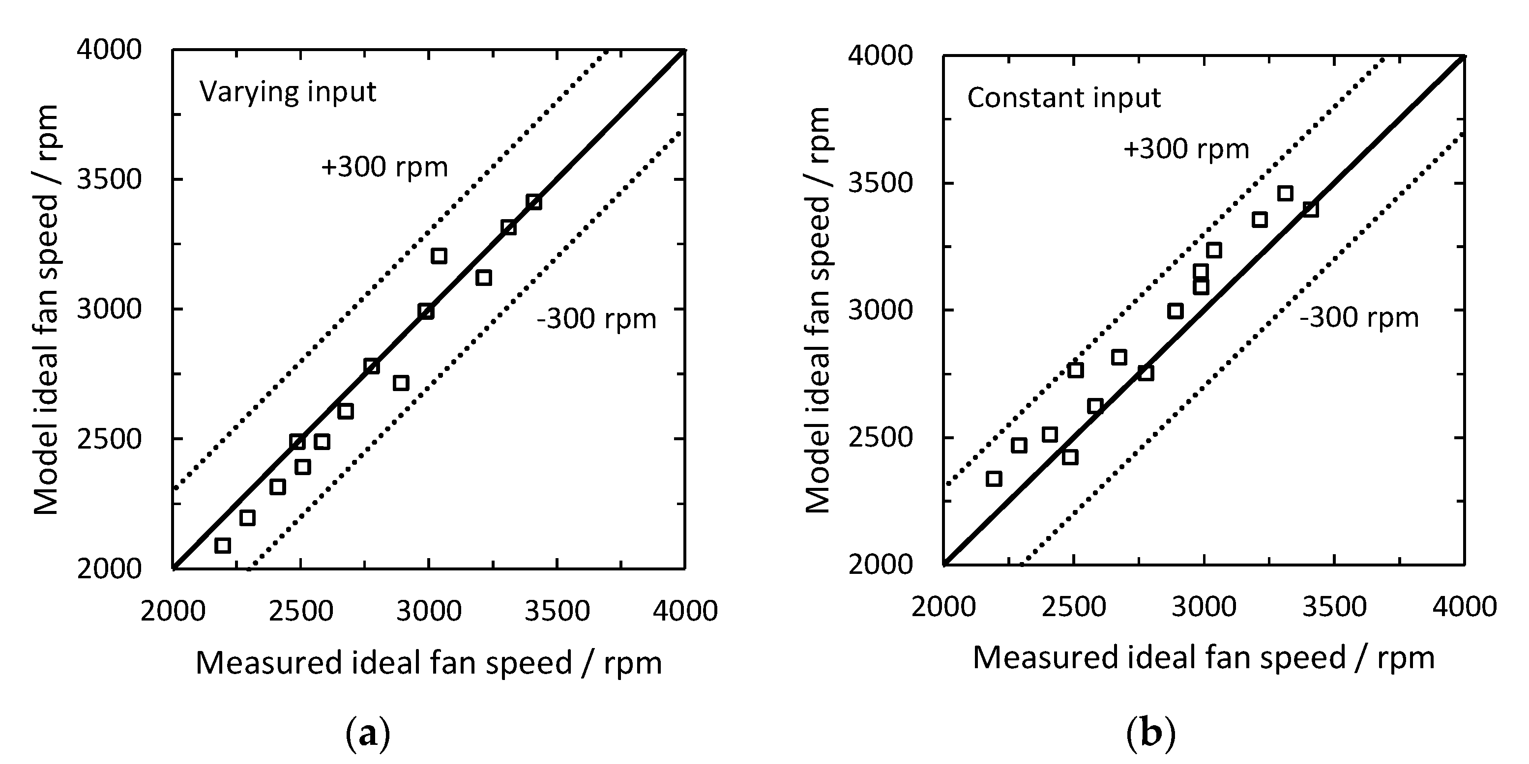 Energies Free FullText ModelBased Condenser Fan Speed