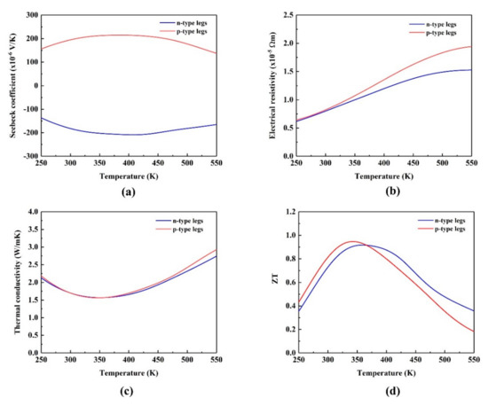 Cooling and Mechanical Performance Analysis of a Trapezoidal