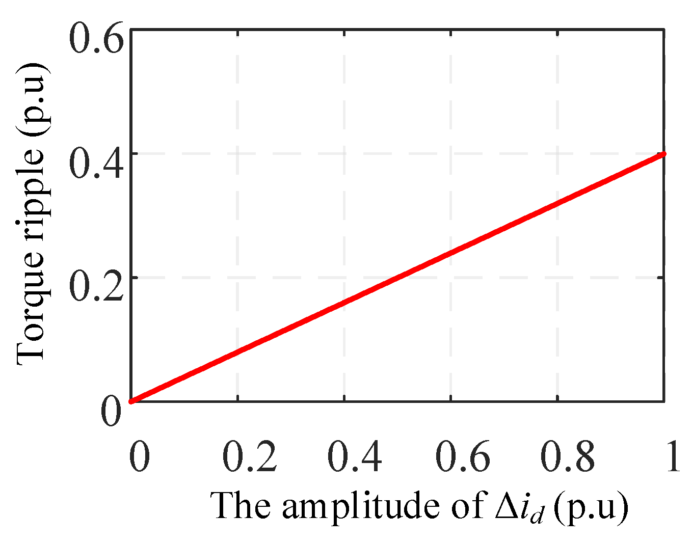 Energies Free Full Text Real Time Multiparameter Identification Of A Salient Pole Pmsm Based On Two Steady States Html Energies Free Full Text Real Time Multiparameter Identification Of A Salient Pole Pmsm Based On Two Steady States Html