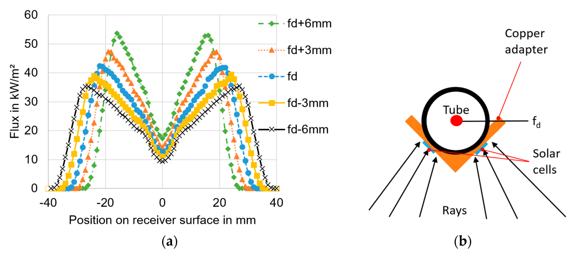 Energies Free Full Text Conversion And Testing Of A Solar Thermal Parabolic Trough Collector For Cpv T Application Html