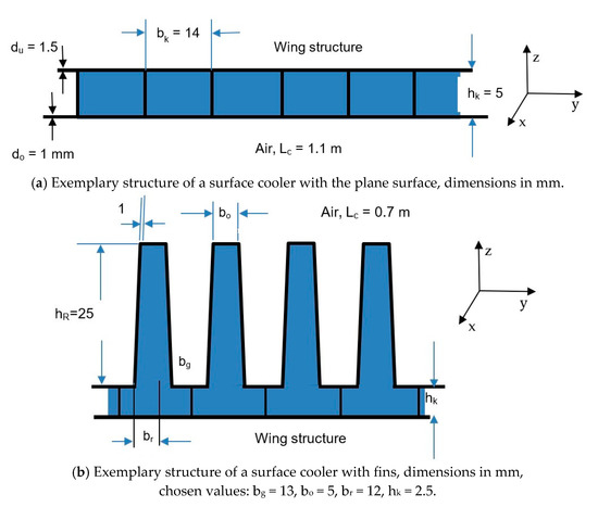 Energies Free Full Text Impact Of Current Density And Cooling On The Weight Balance Of Electrical Propulsion Drives For Aviation Html
