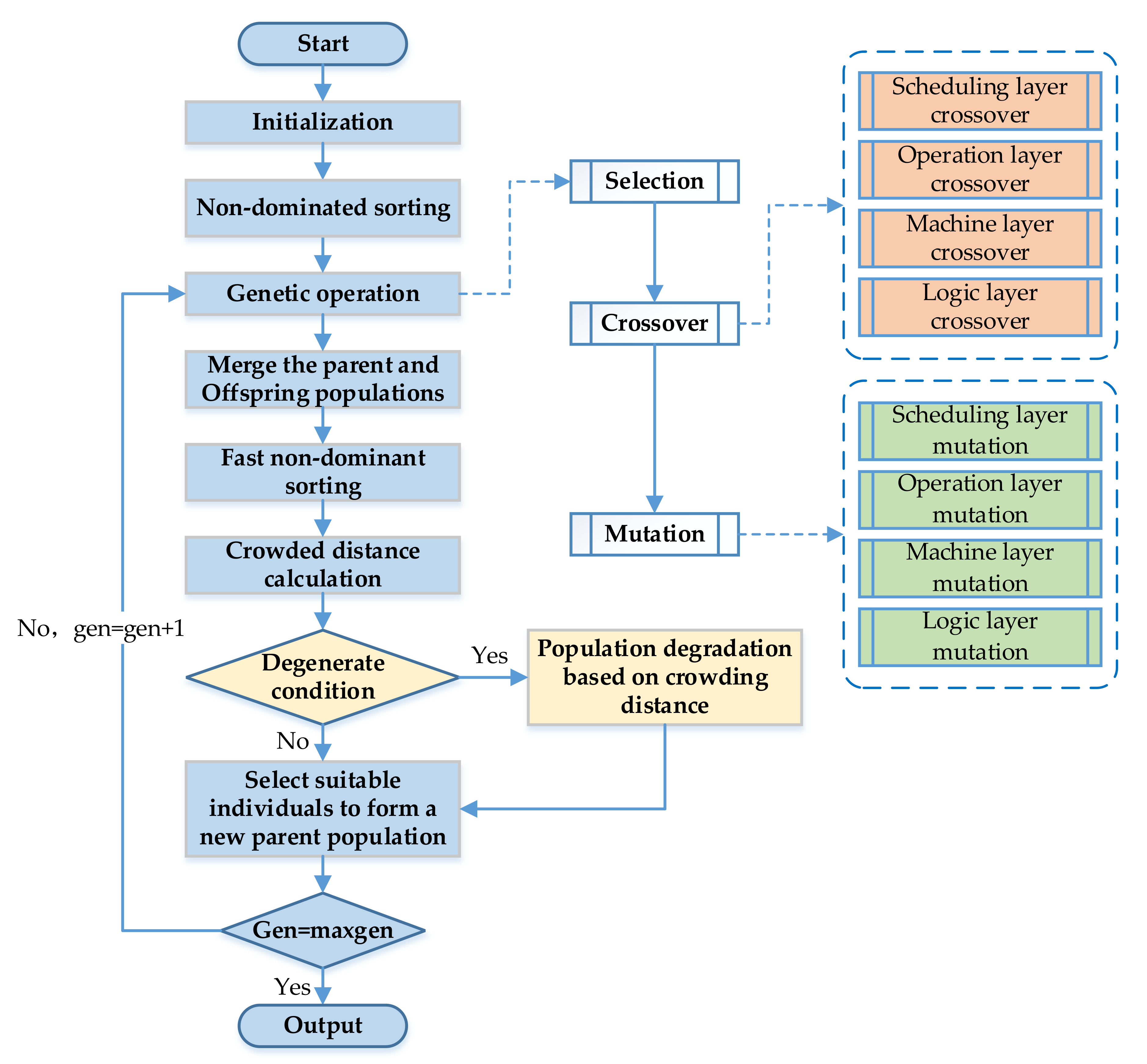 Multi-Objective Optimization of Integrated Process Planning and ...