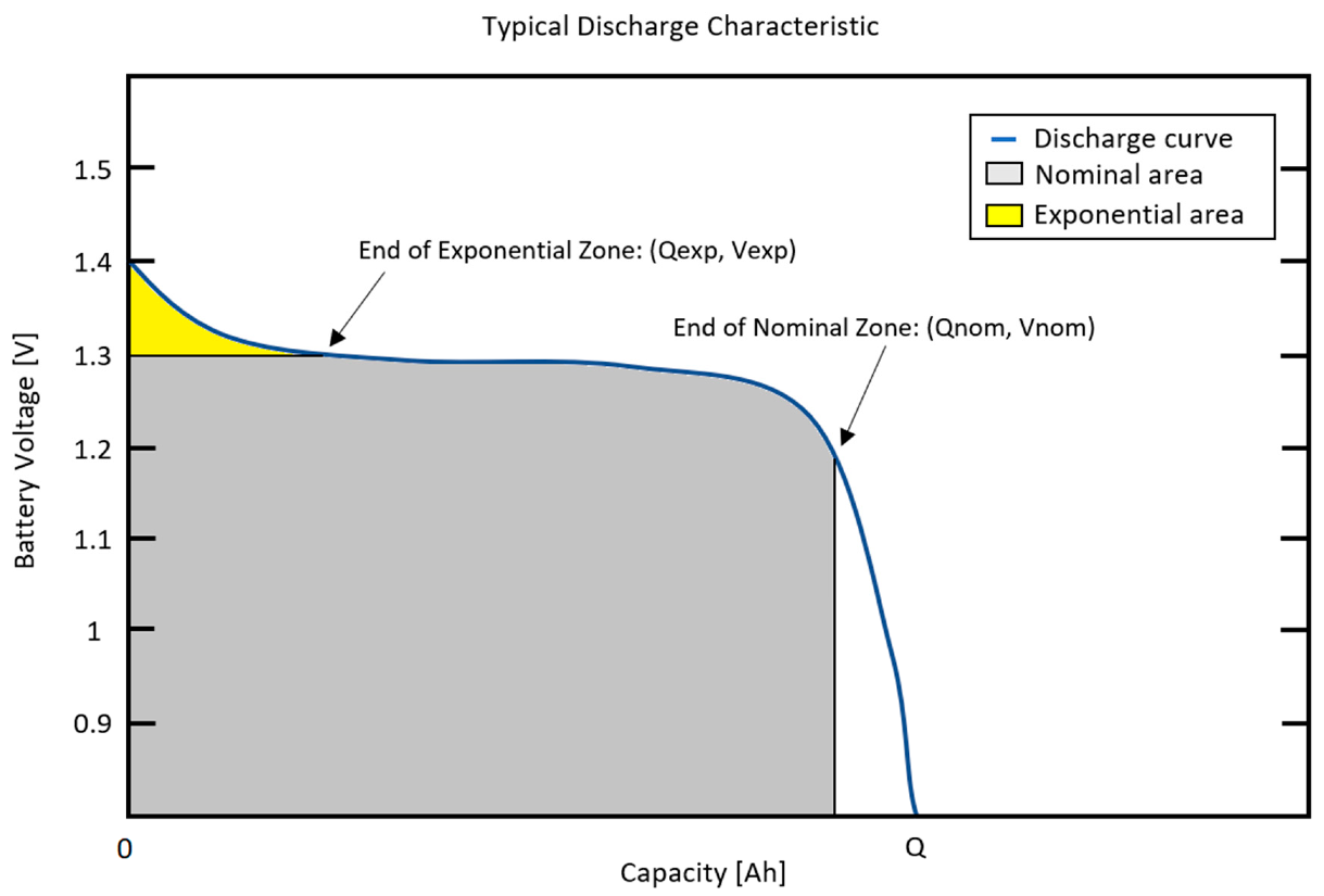 Energies Free FullText Assessment of AllElectric