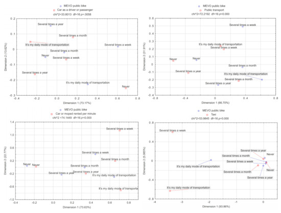 Energies Free Full Text Lessons From Implementing A Metropolitan Electric Bike Sharing System Html