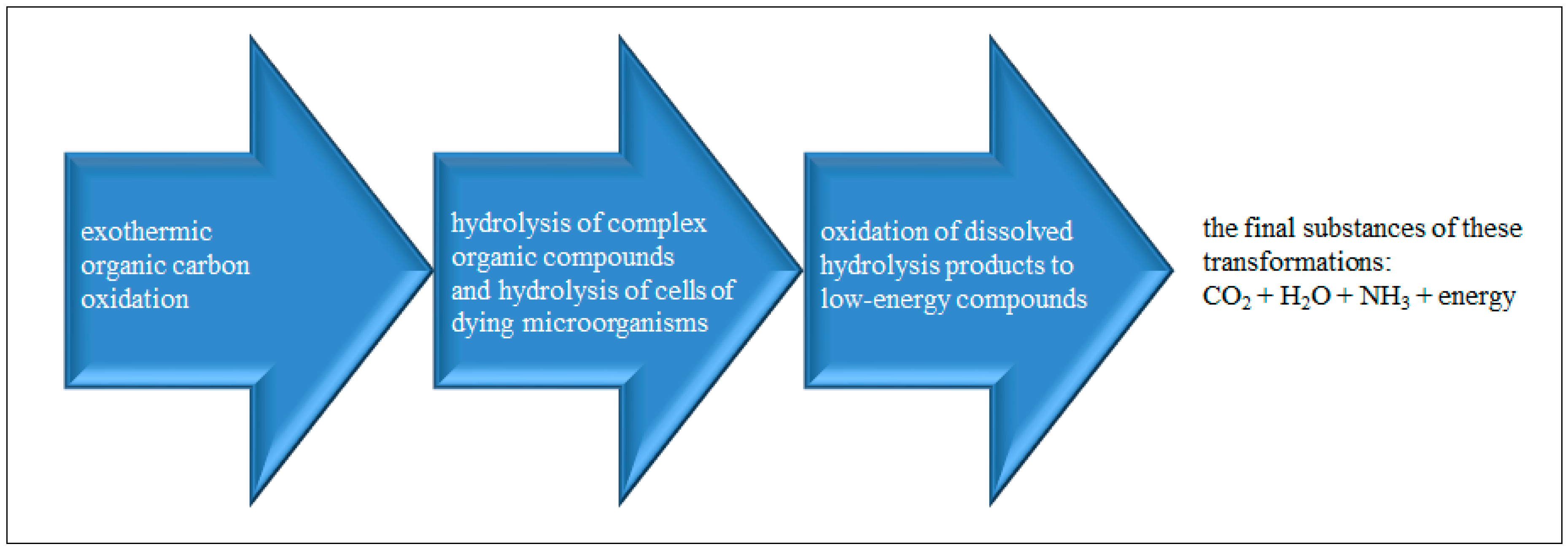 Energies | Free Full-Text | Production of Biosolids by Autothermal  Thermophilic Aerobic Digestion (ATAD) from a Municipal Sewage Sludge: The  Polish Case Study