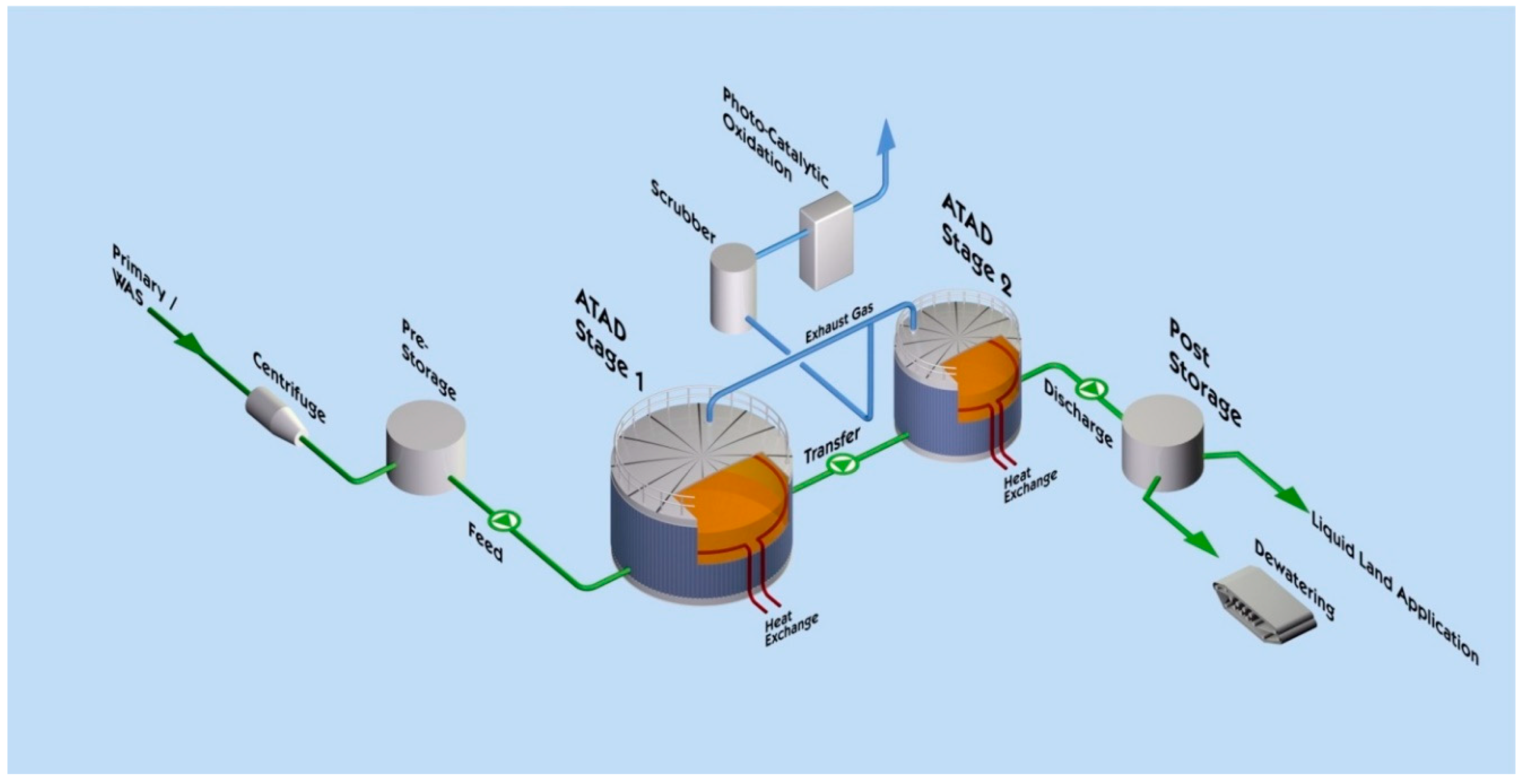Energies | Free Full-Text | Production of Biosolids by Autothermal  Thermophilic Aerobic Digestion (ATAD) from a Municipal Sewage Sludge: The  Polish Case Study
