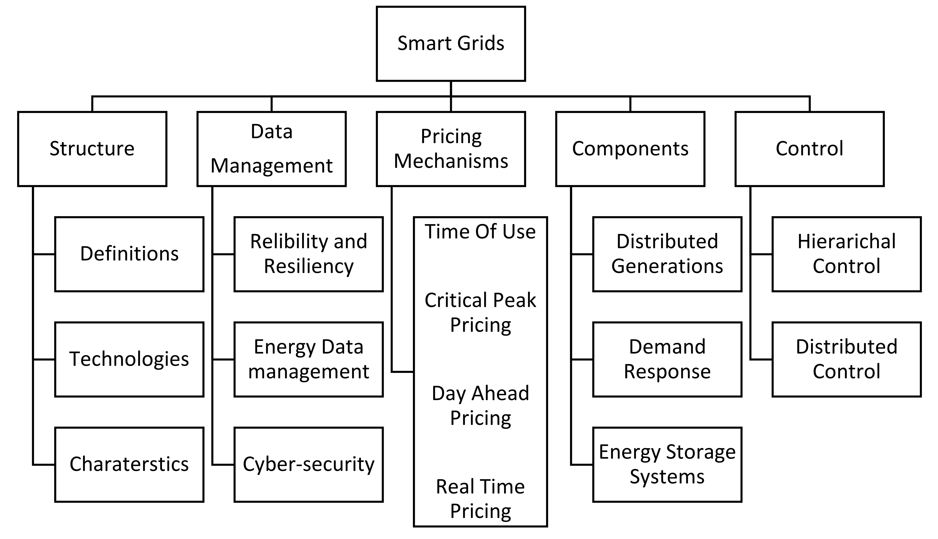 Energies Free Full Text A Comprehensive Review Of Recent Advances In Smart Grids A Sustainable Future With Renewable Energy Resources Html