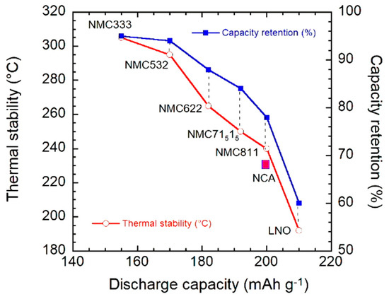 NCA, NCM811, and the Route to Ni-Richer Lithium-Ion Batteries
