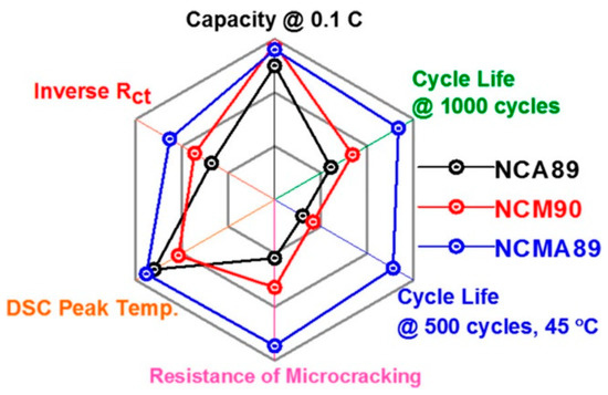 NCA, NCM811, and the Route to Ni-Richer Lithium-Ion Batteries