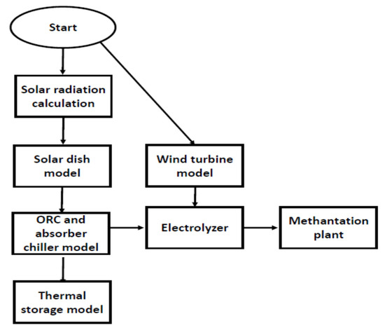 Energies | Free Full-Text | Energy, Exergy, Economic, and 