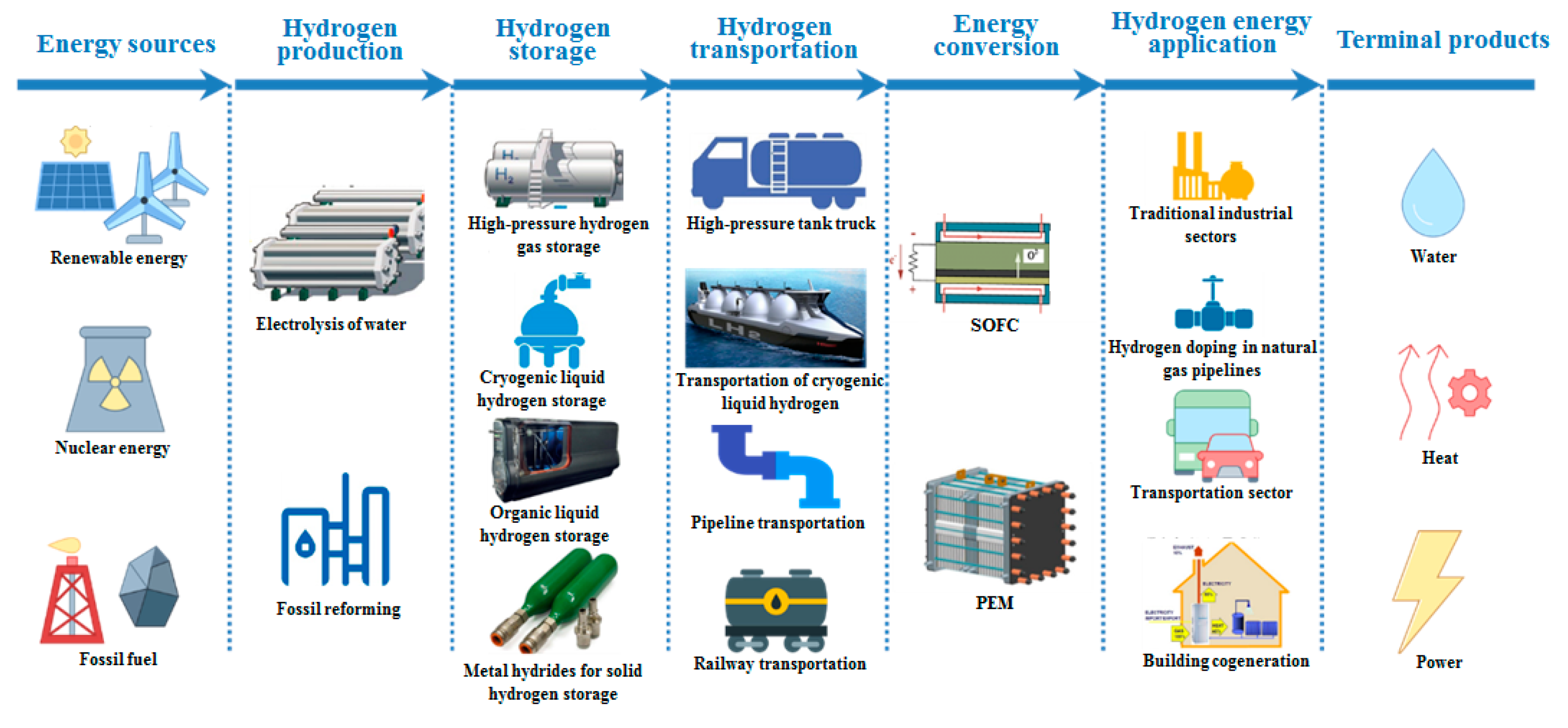 Energies Free FullText CostEconomic Analysis of Hydrogen for