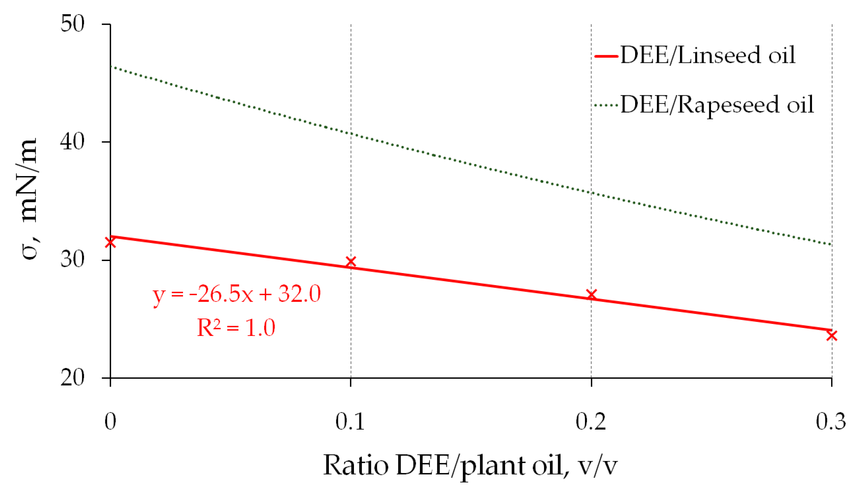 Energies Free Full Text Research On Physico Chemical Properties Of Diethyl Ether Linseed Oil Blends For The Use As Fuel In Diesel Engines Html