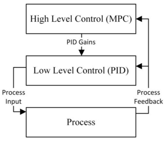 Energies | Free Full-Text | Design and Implementation of Model ...