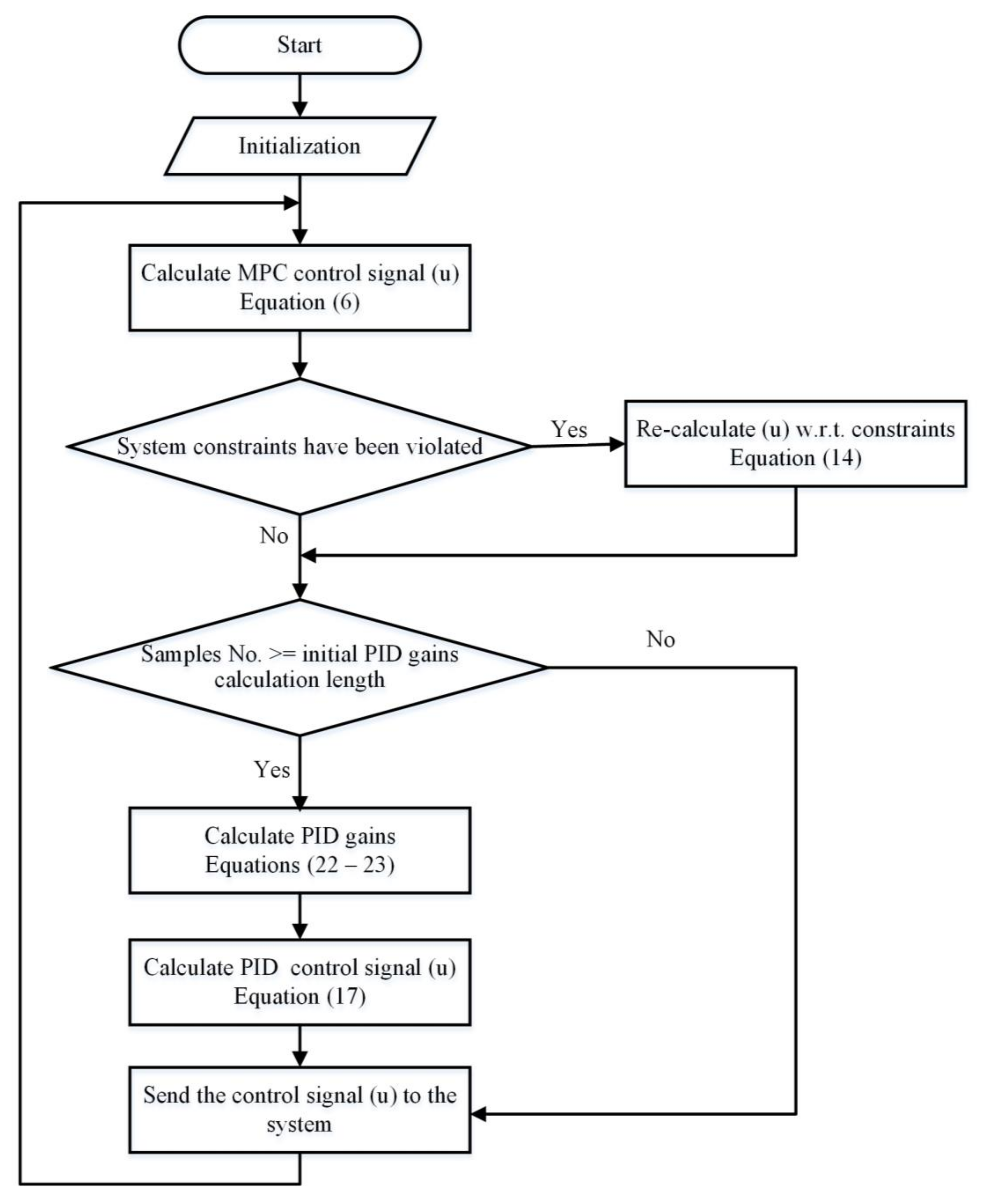 Energies | Free Full-Text | Design and Implementation of Model ...