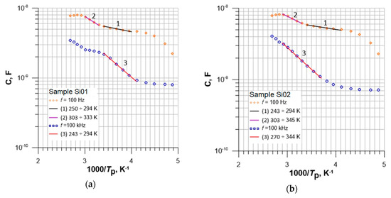 Energies Free Full Text Influence Of Substrate Type And Dose Of Implanted Ions On The Electrical Parameters Of Silicon In Terms Of Improving The Efficiency Of Photovoltaic Cells Html