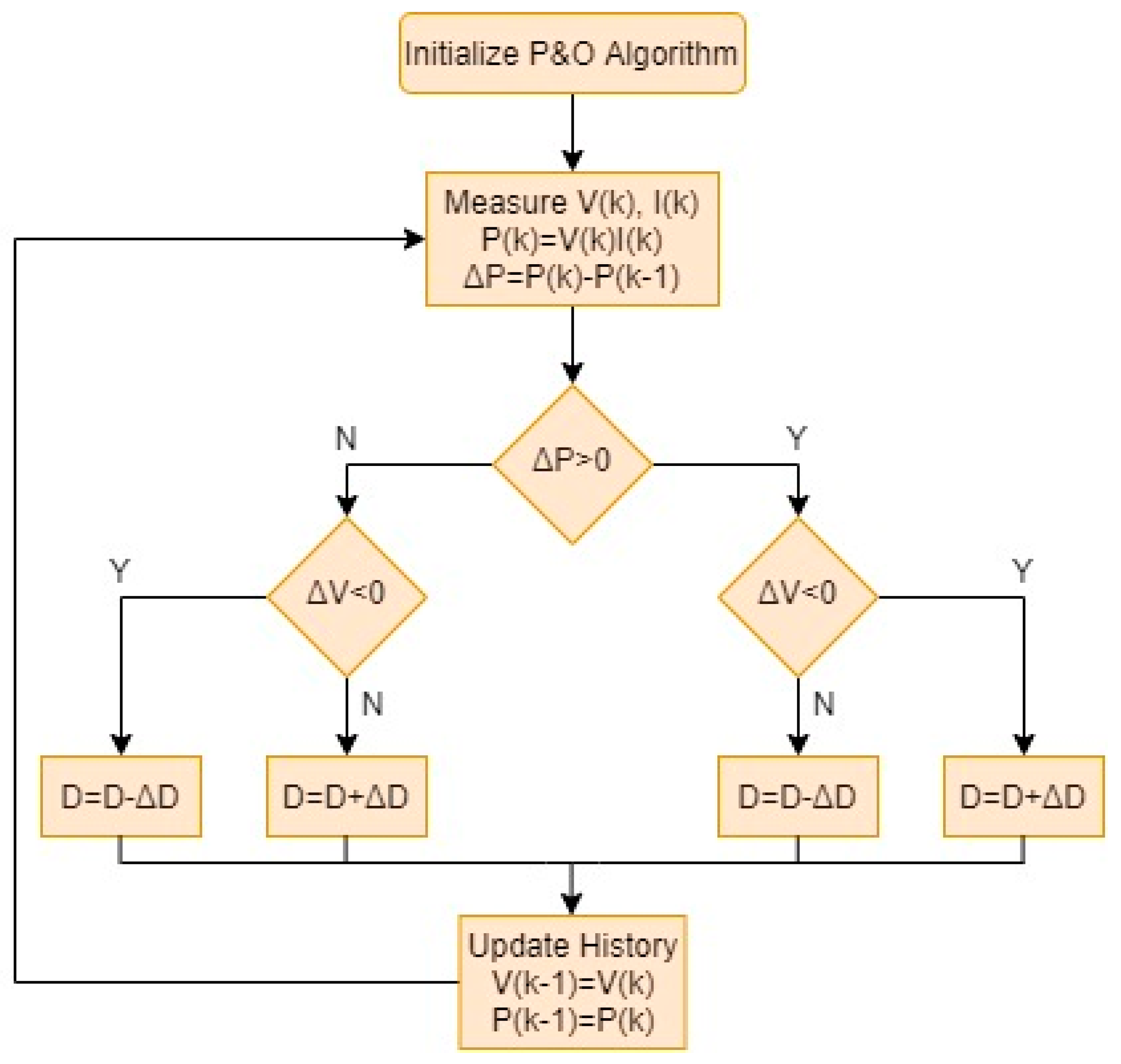 Modified Maximum Power Point Tracking Algorithm under Time-Varying ...