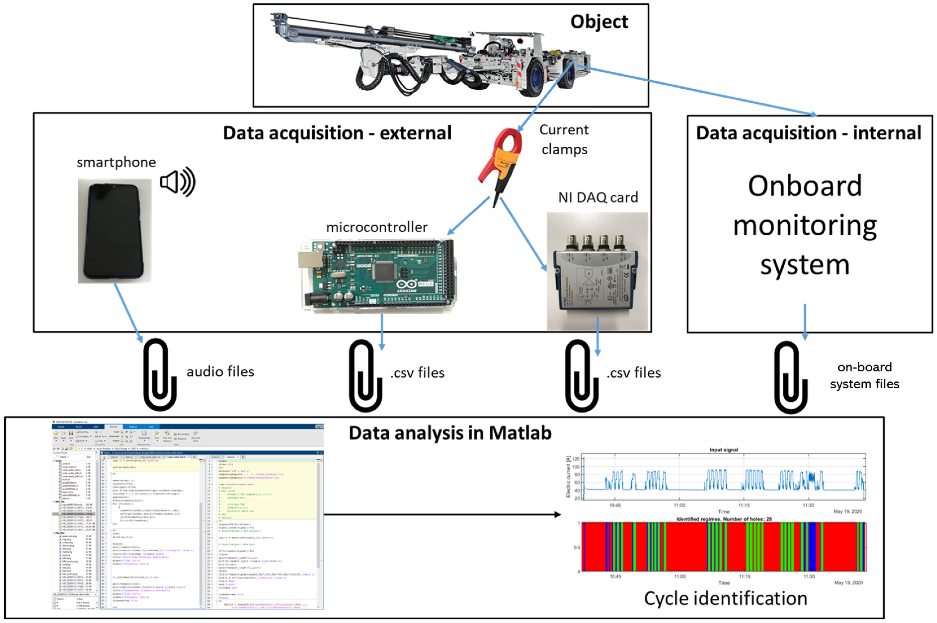 Energies Free Full Text Process Monitoring In Heavy Duty Drilling Rigs Data Acquisition System And Cycle Identification Algorithms Html