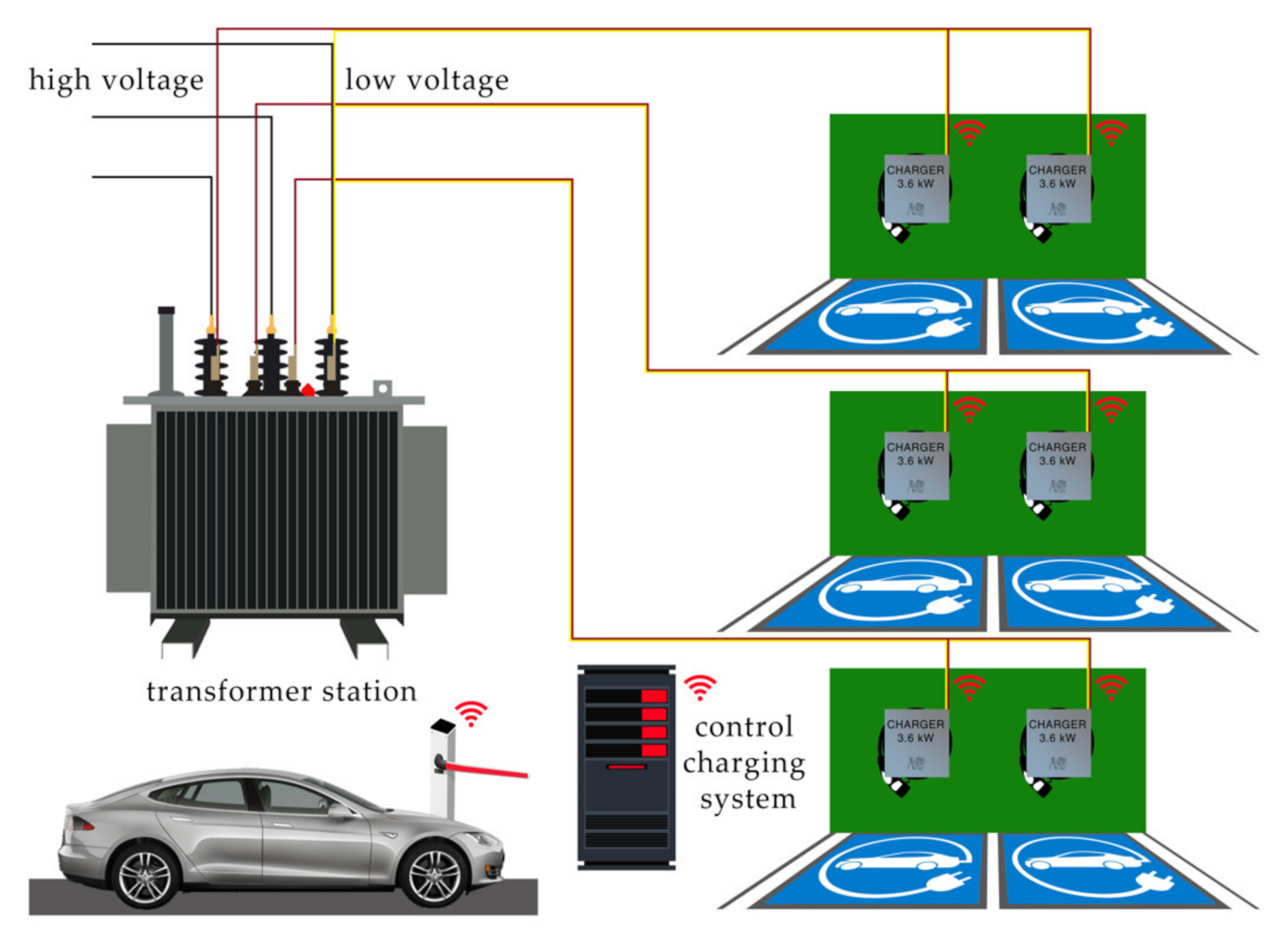 Electric car clearance charging voltage