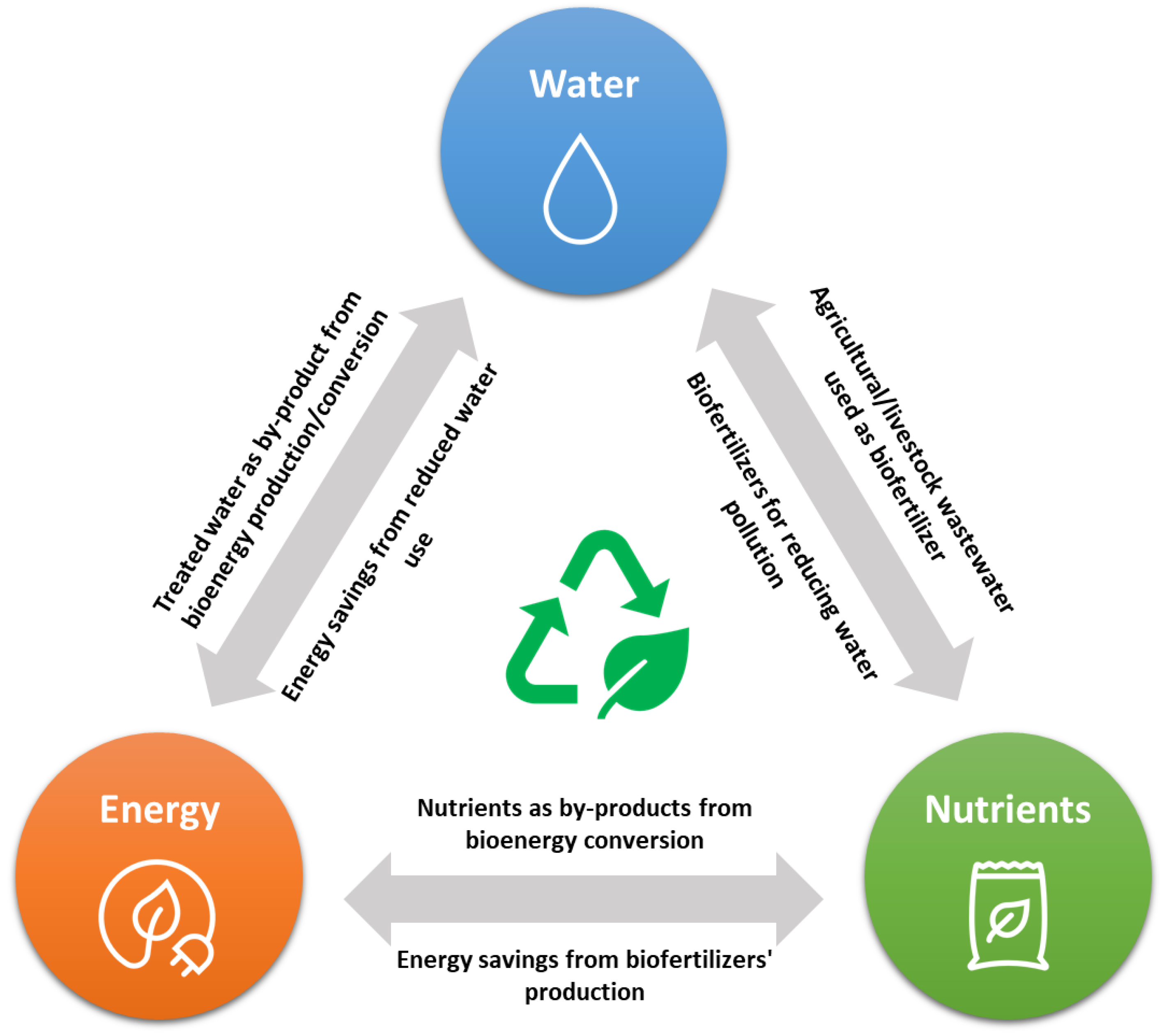 Energies Free FullText WaterEnergyNutrients Synergies in the