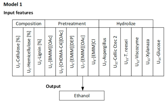 Use of Machine Learning Methods for Predicting Amount of