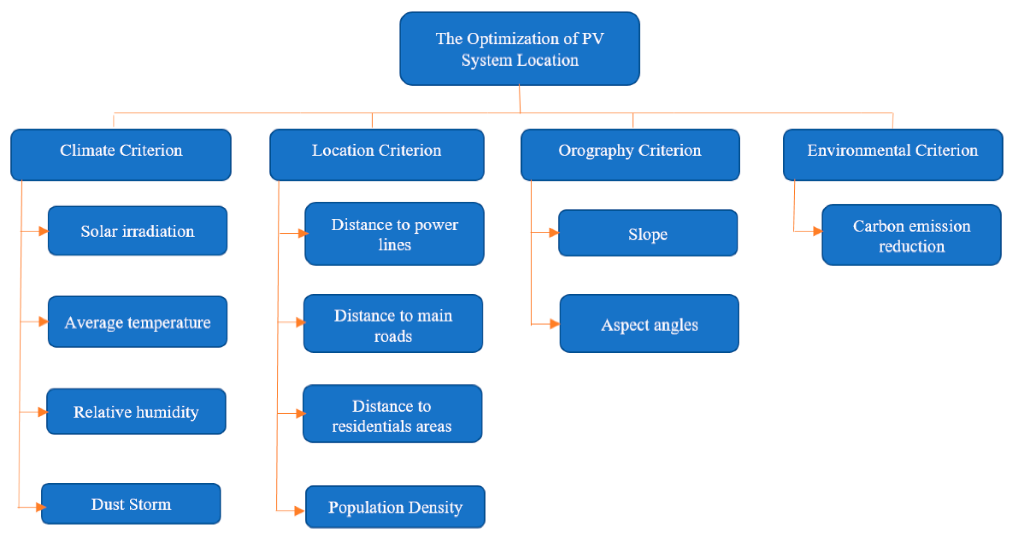 Energies Free Full Text Optimal Decision Making In Photovoltaic System Selection In Saudi Arabia Html