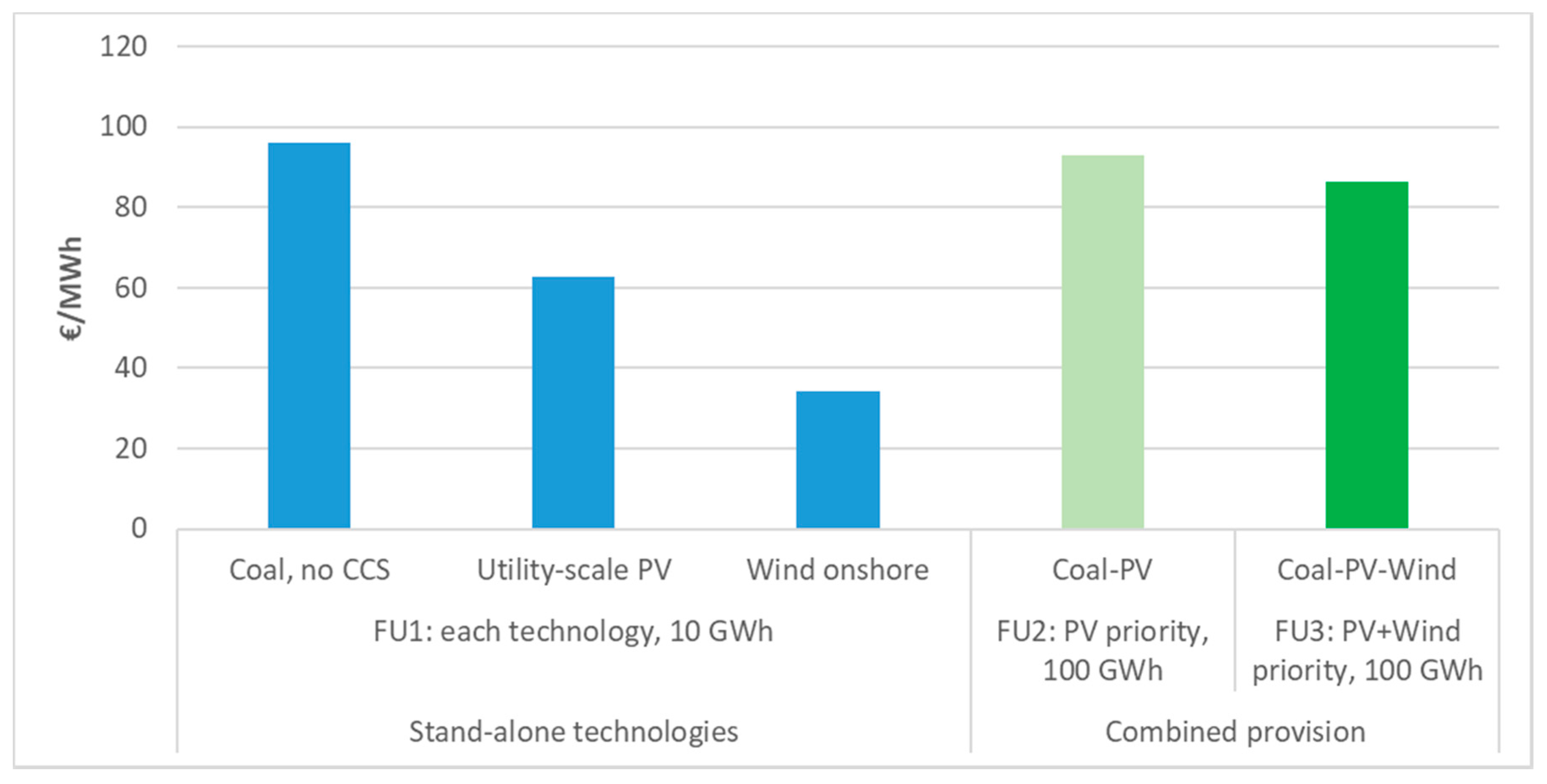 Energies Free FullText LCOE A Useful and Valid Indicator—Replica