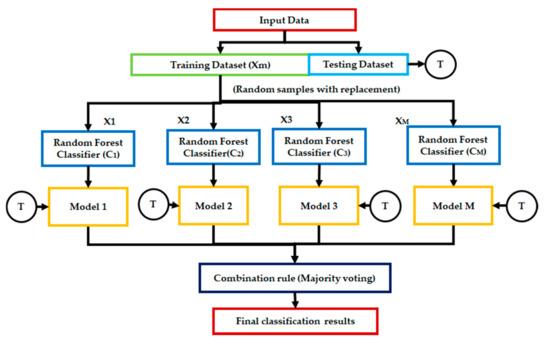 Energies | Free Full-Text | A Novel Application of Ensemble Methods ...