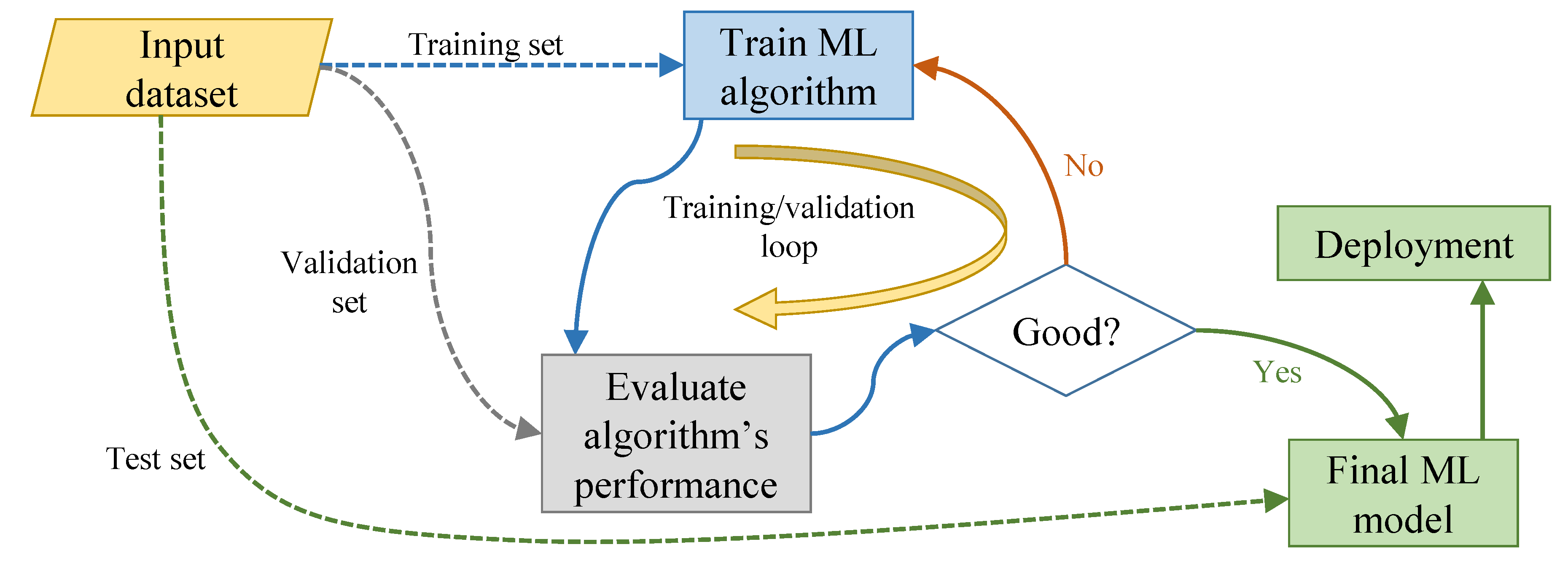 General machine learning sales workflow