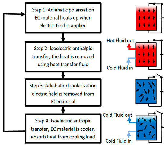 ”wave” A Review of Recent Advances in Emerging Alternative Heating