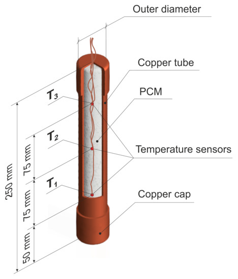 The Use of Capsuled Paraffin Wax in Low-Temperature Thermal