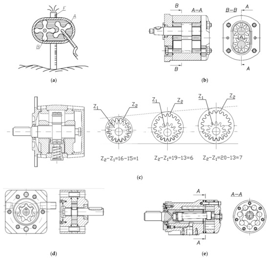 Energies Free Full Text Synthetic Approach To The Design Manufacturing And Examination Of Gerotor And Orbital Hydraulic Machines Html