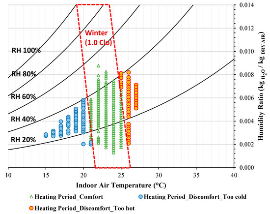 Indoor temperature and relative humidity assessment of three