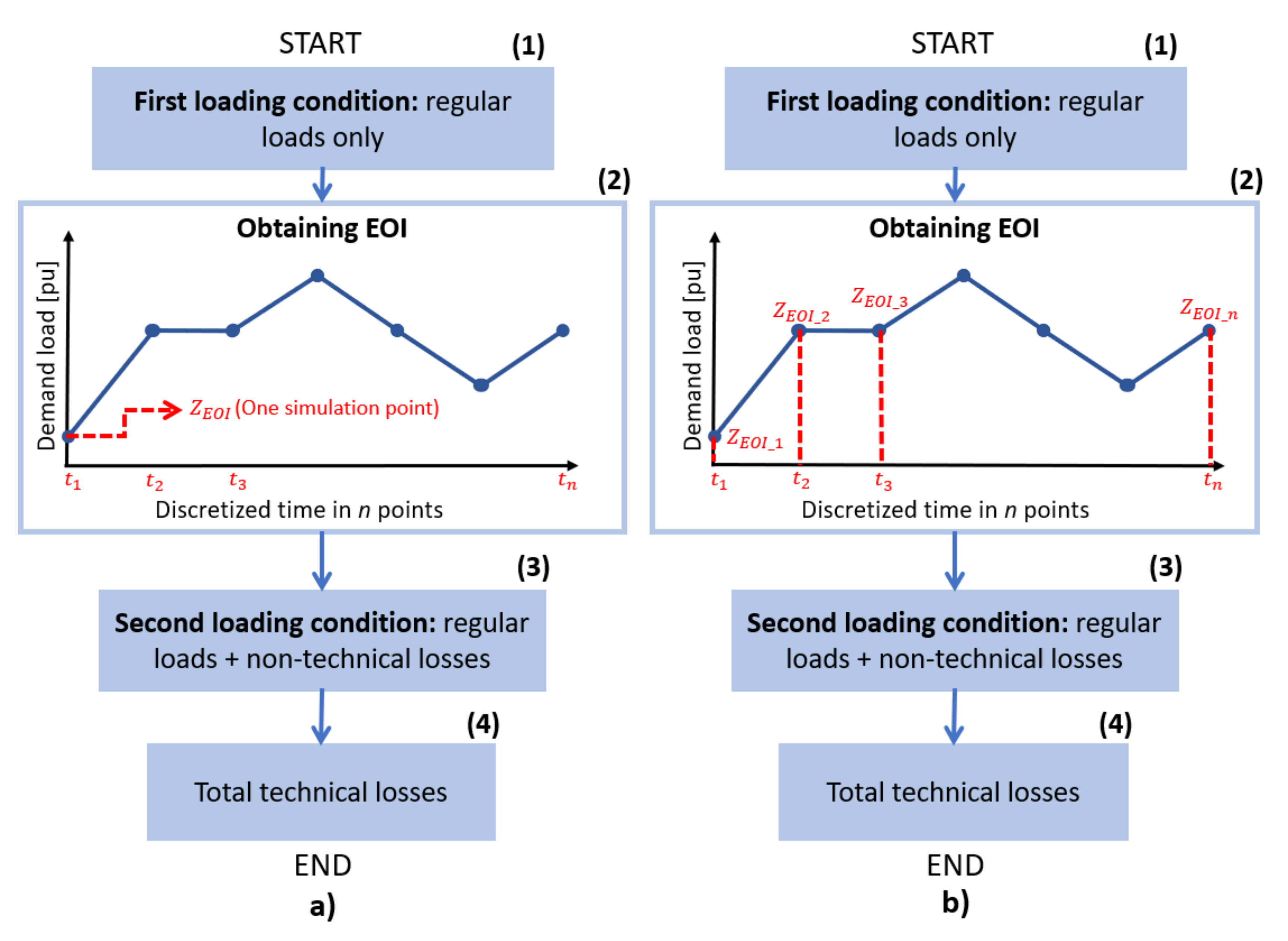 Net orders