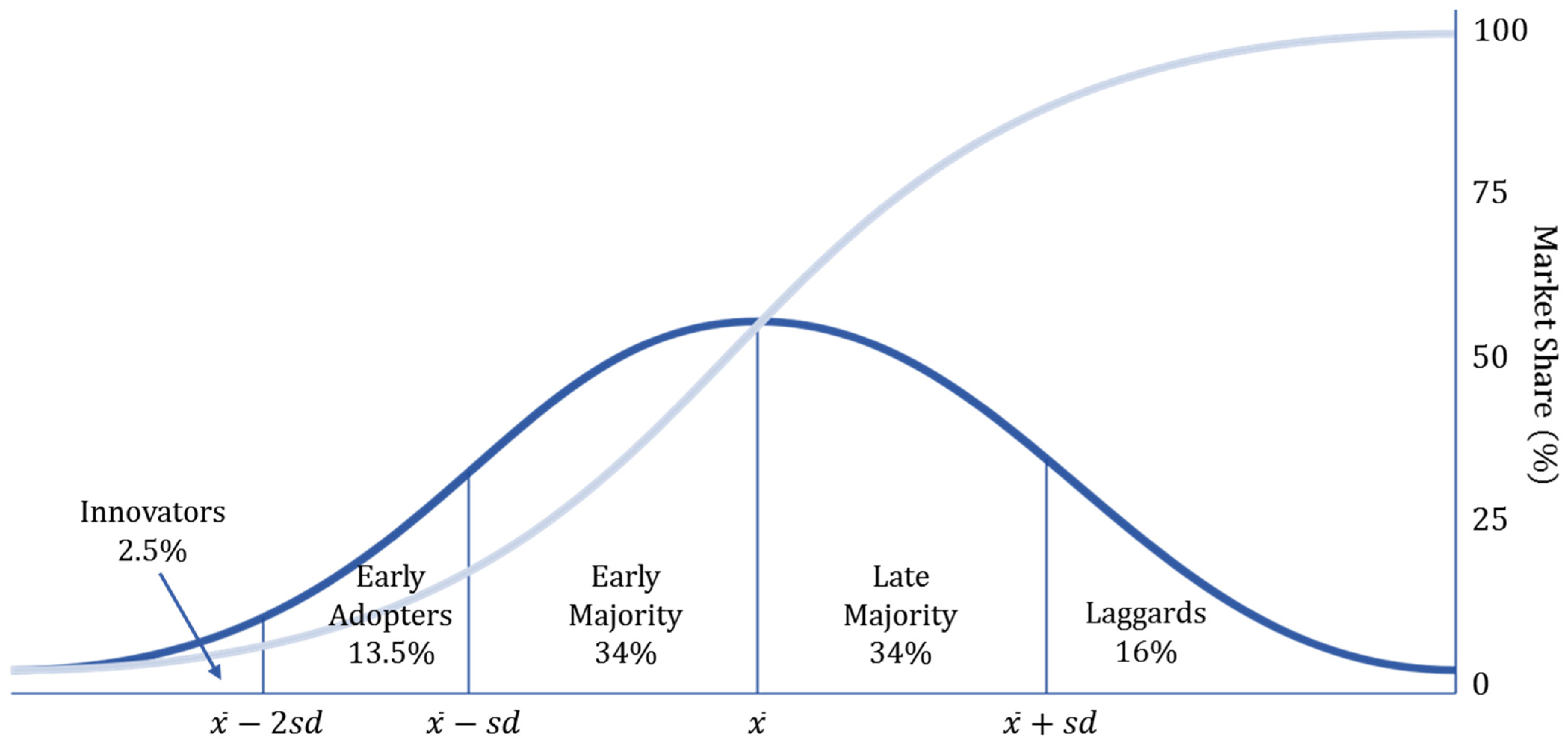 The Product Diffusion Curve - Matching Messages to Client Groups