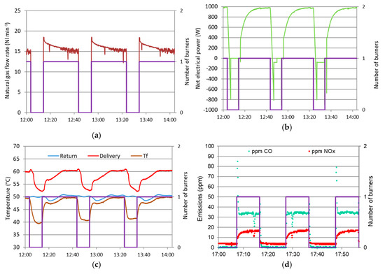 Experimental and Numerical Study of a Microcogeneration Stirling