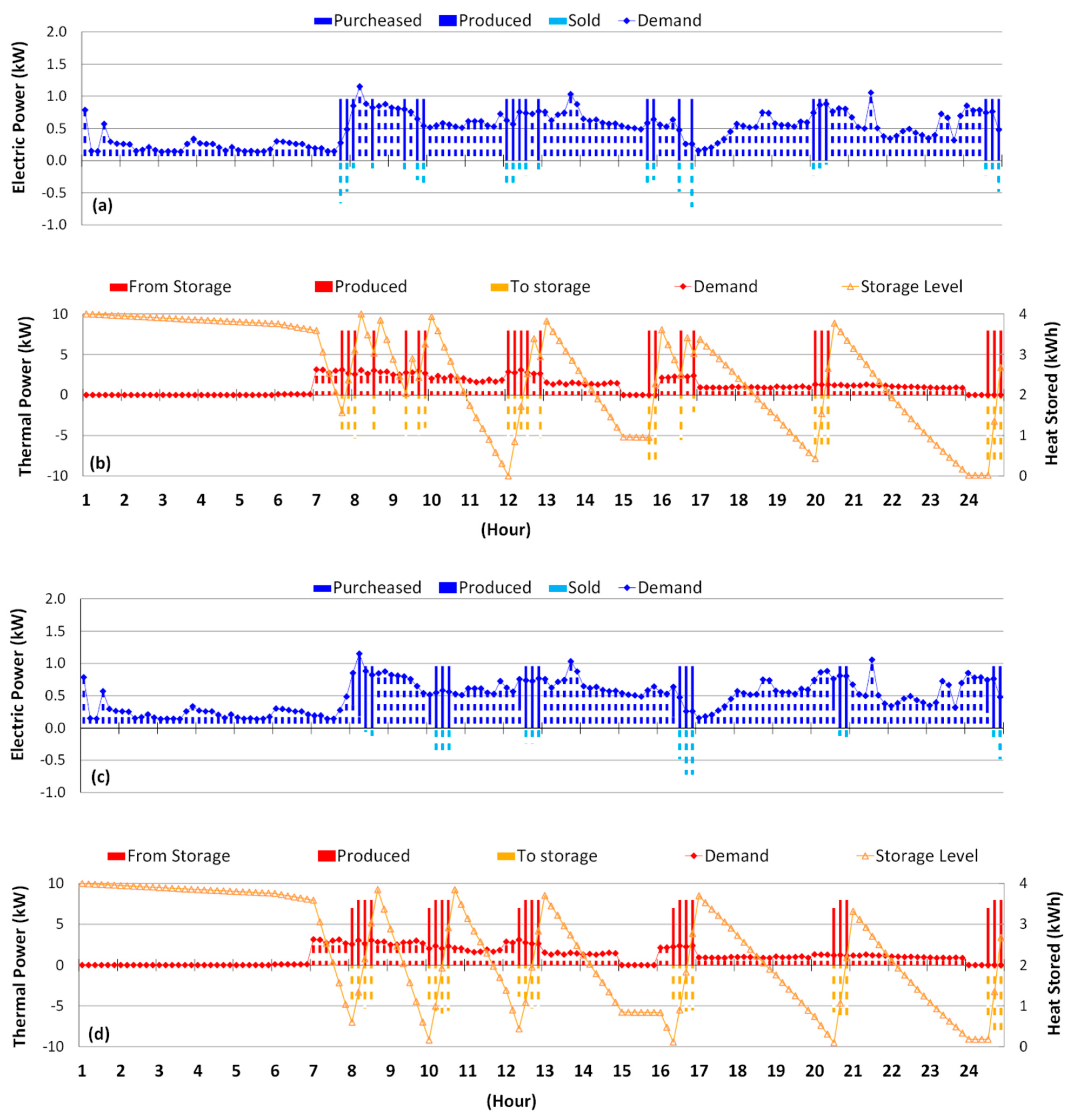 Experimental and Numerical Study of a Microcogeneration Stirling