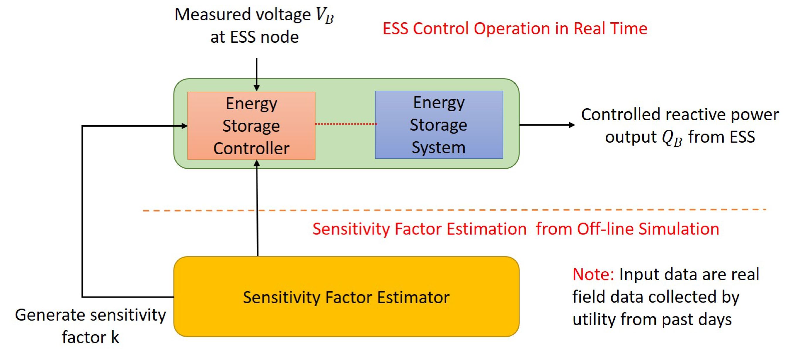 Energies Free FullText Voltage Control Strategy for Energy Storage