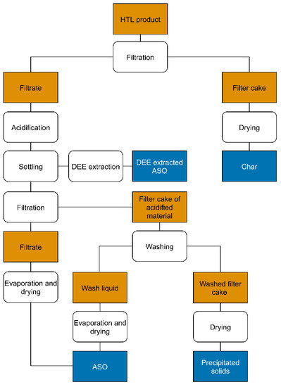 Energies Free Full Text Using Isopropanol As A Capping Agent In The Hydrothermal Liquefaction Of Kraft Lignin In Near Critical Water Html Energies Free Full Text Using Isopropanol As A Capping Agent In The Hydrothermal Liquefaction Of Kraft Lignin In Near Critical Water Html